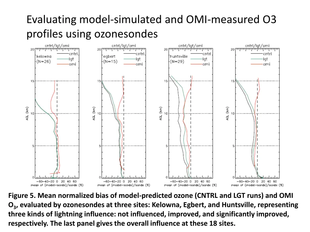 evaluating model simulated and omi measured