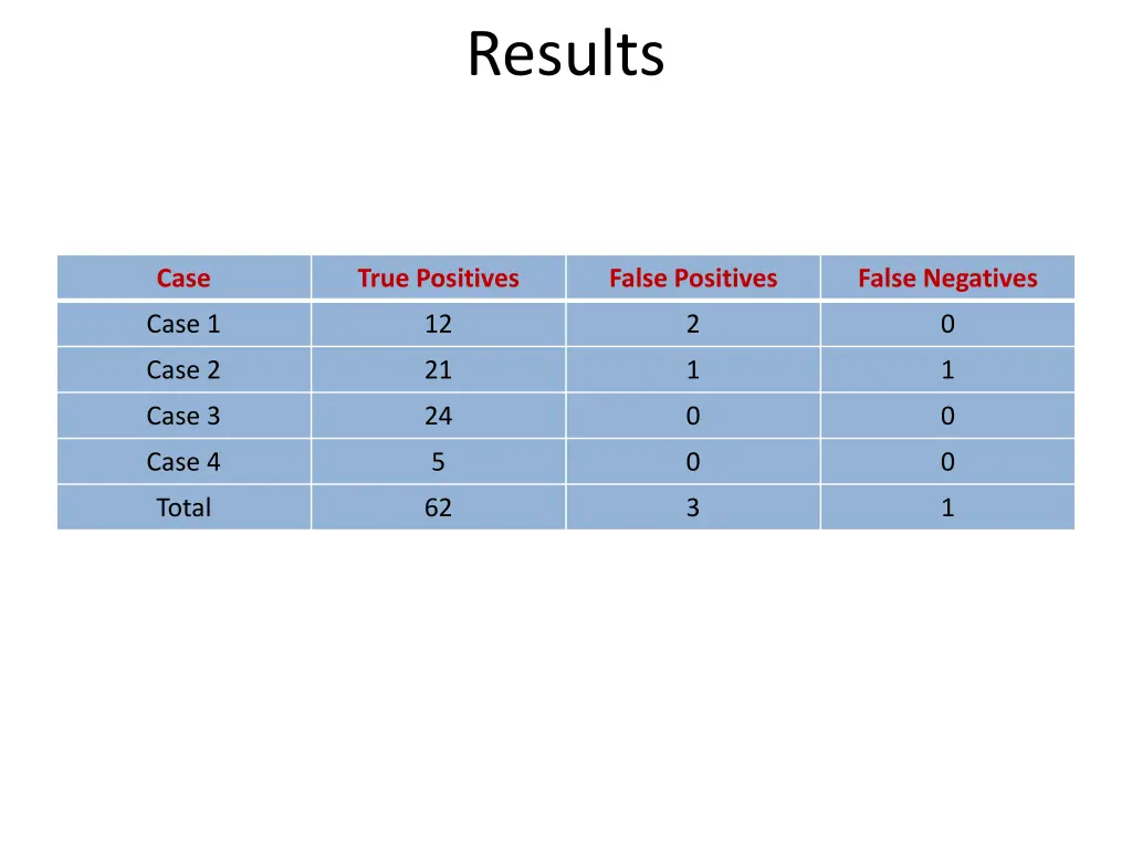 results