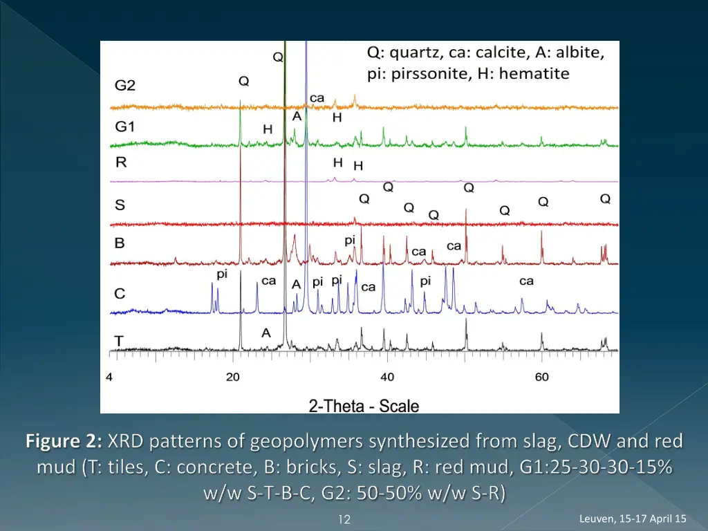figure 2 xrd patterns of geopolymers synthesized