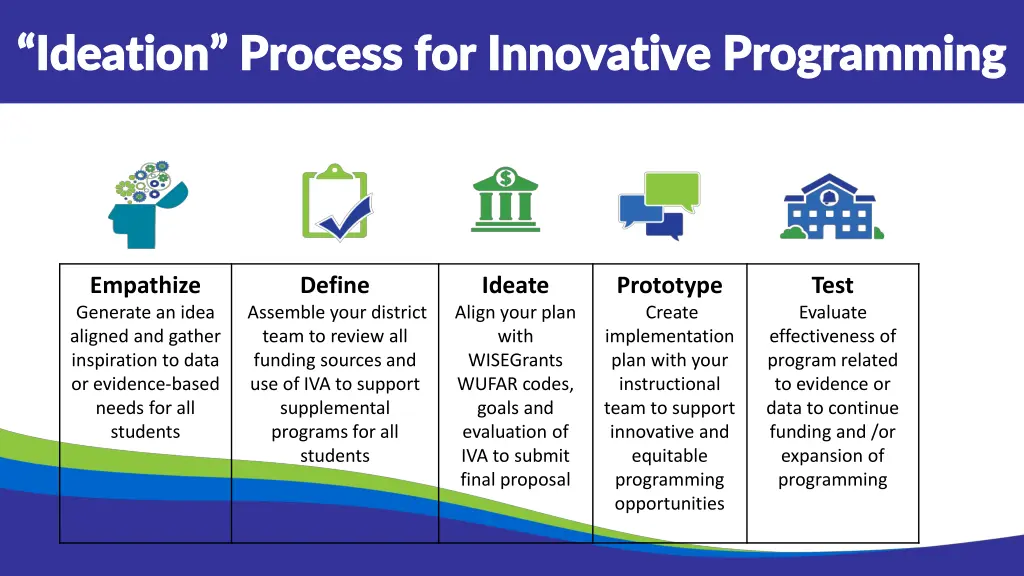 ideation process for innovative programming