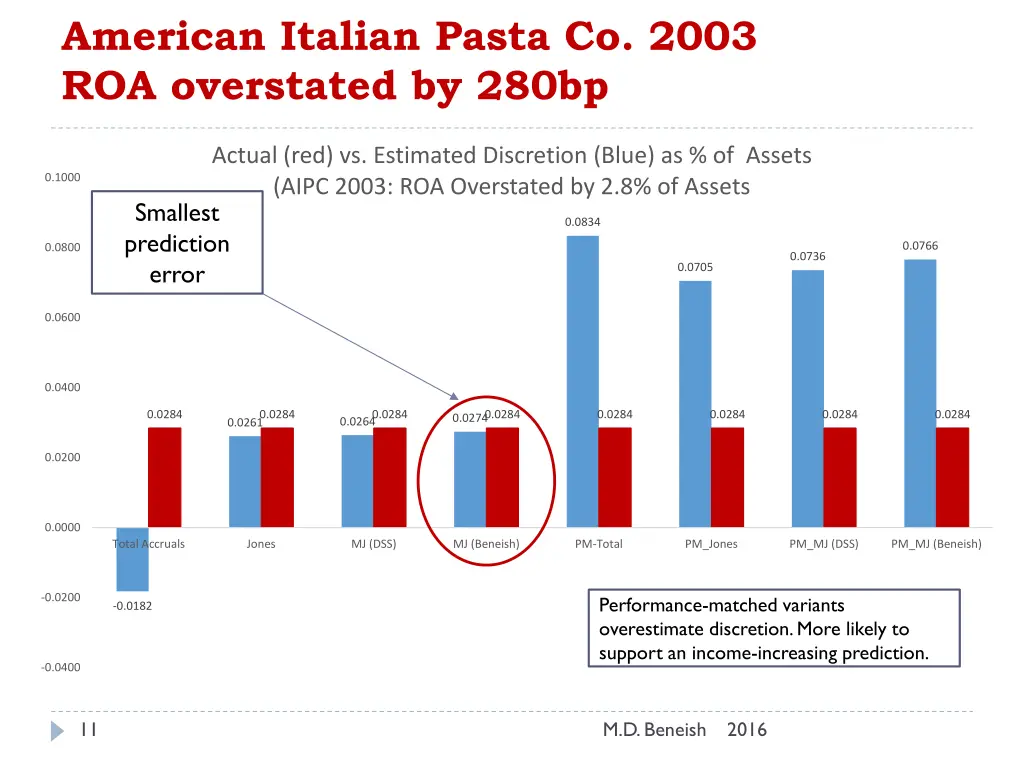american italian pasta co 2003 roa overstated