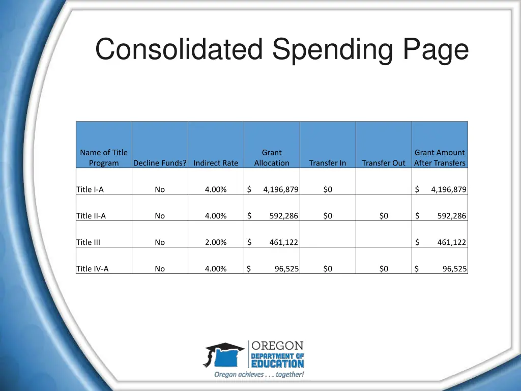 consolidated spending page