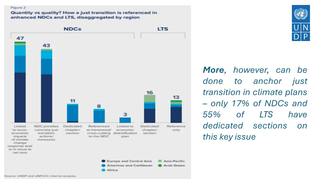 more however can be done to anchor transition