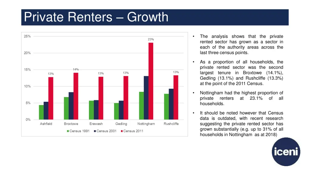 private renters growth