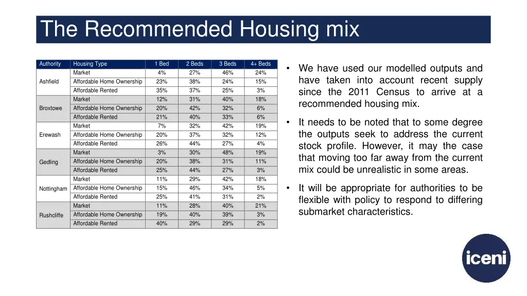the recommended housing mix