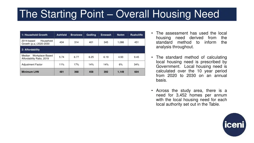 the starting point overall housing need
