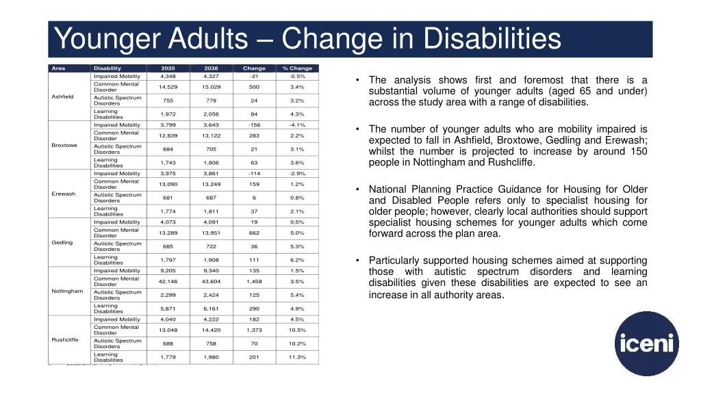 younger adults change in disabilities projected