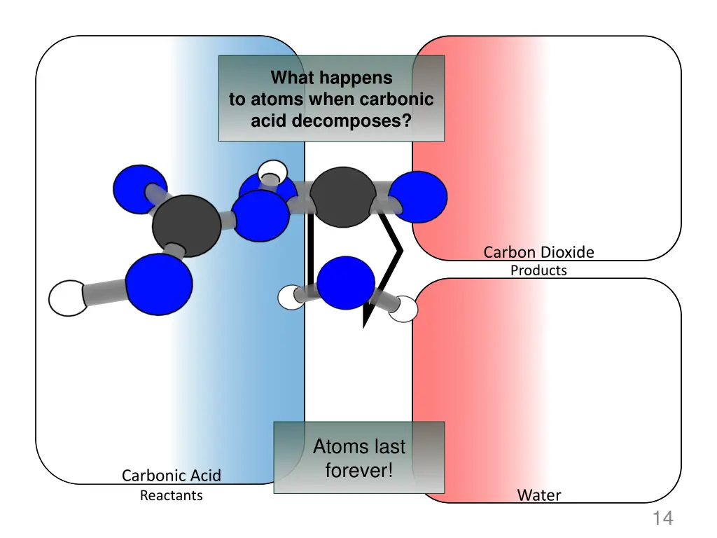 what happens to atoms when carbonic acid 1
