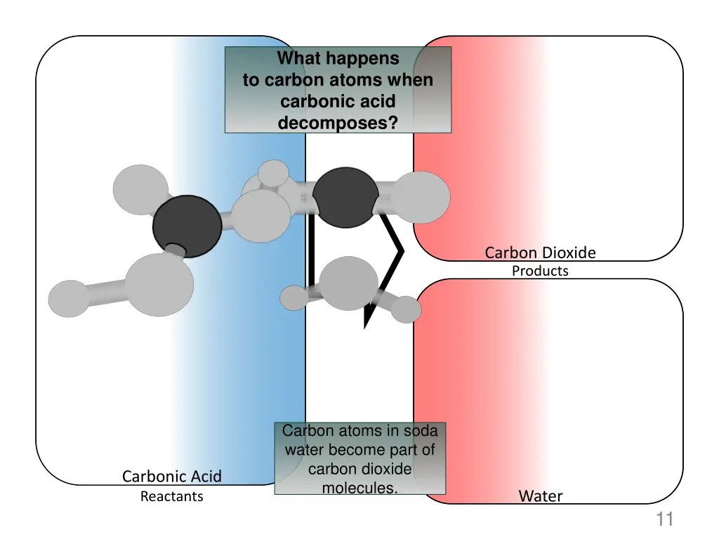 what happens to carbon atoms when carbonic acid