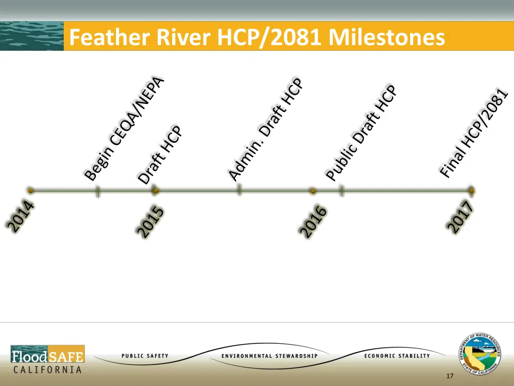 feather river hcp 2081 milestones