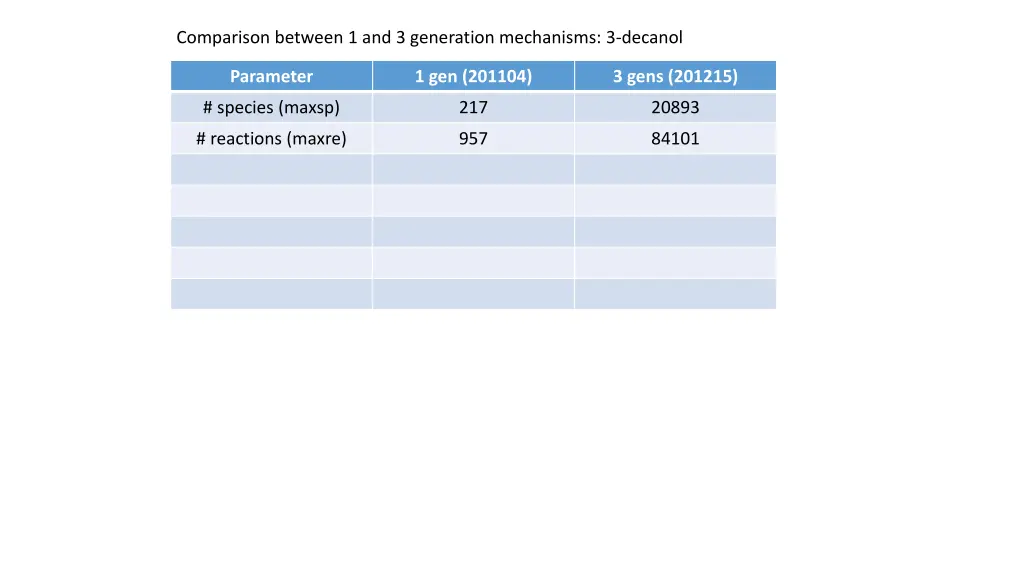 comparison between 1 and 3 generation mechanisms