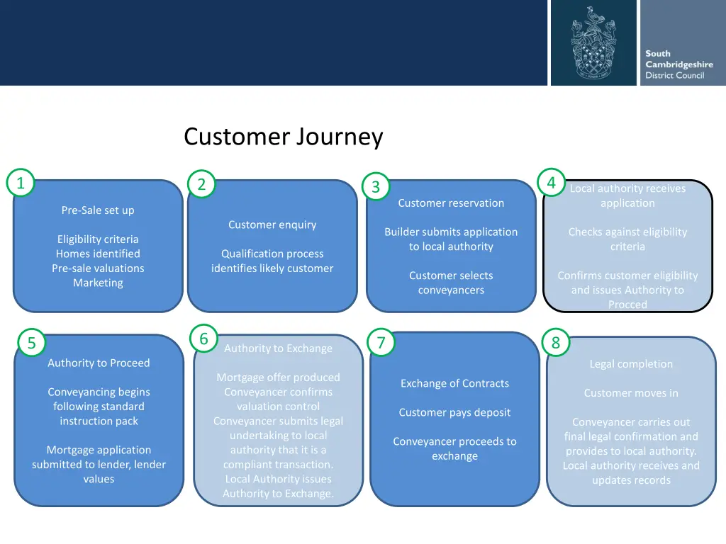customer journey