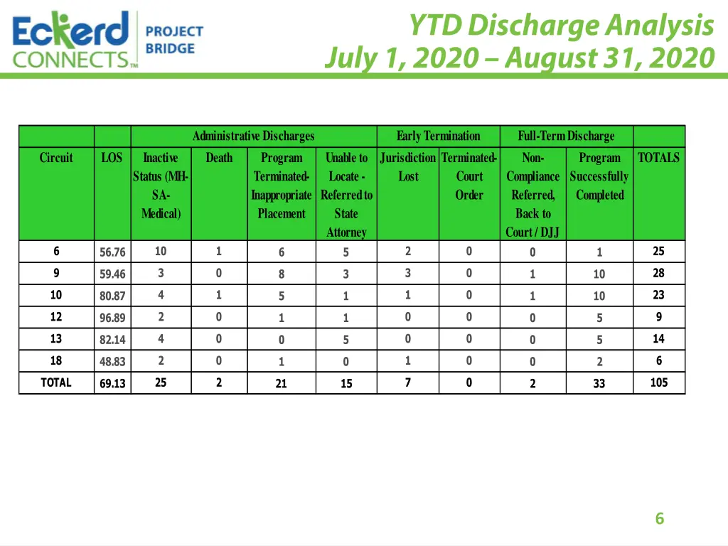 administrative discharges