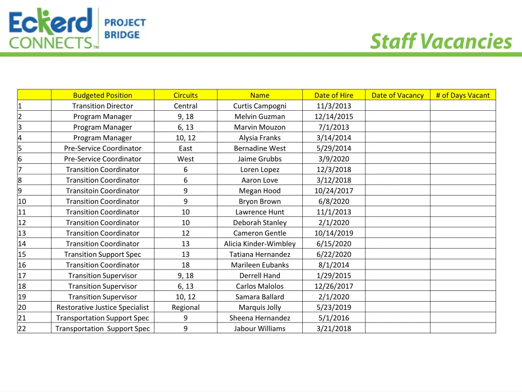 budgeted position transition director program
