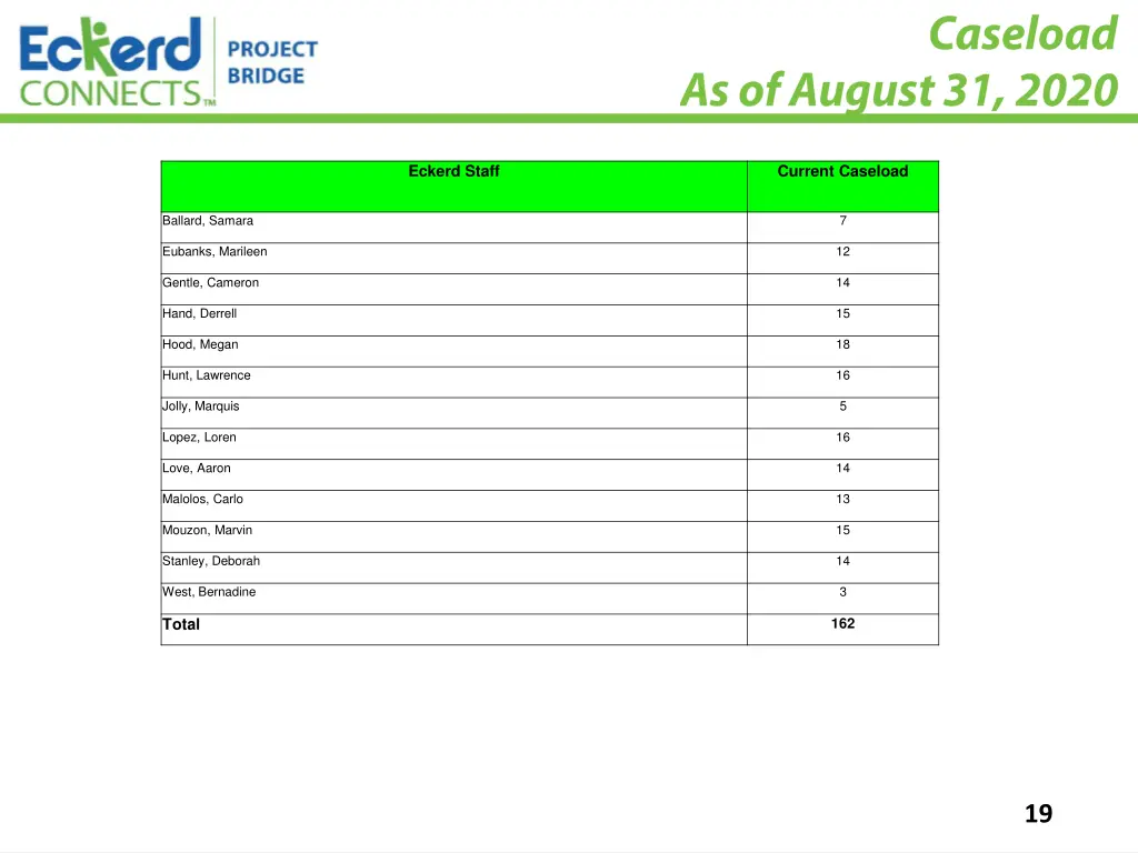 eckerd staff