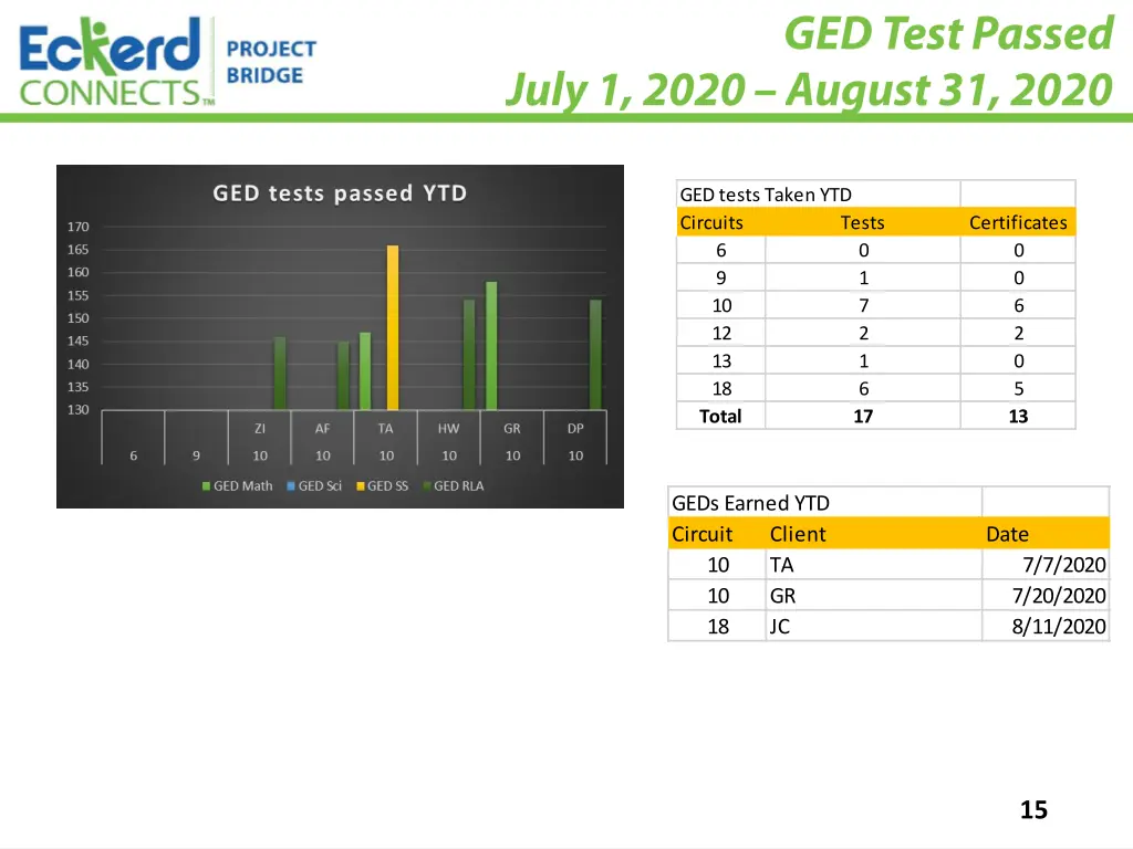ged tests taken ytd circuits 6 9 10 12 13 18 total