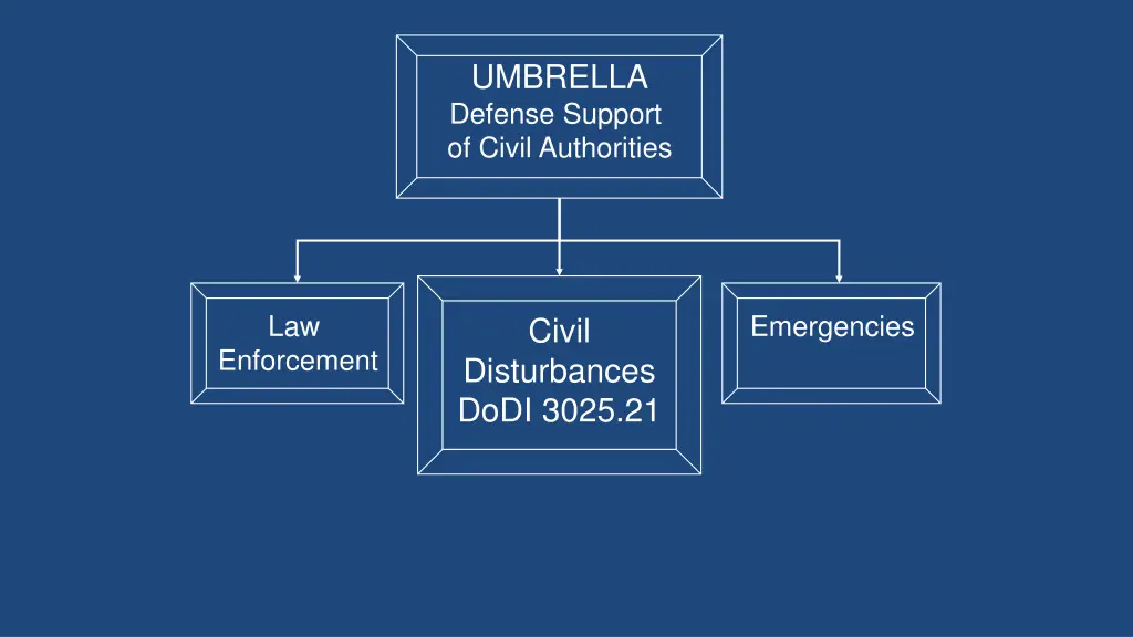 umbrella defense support of civil authorities 1