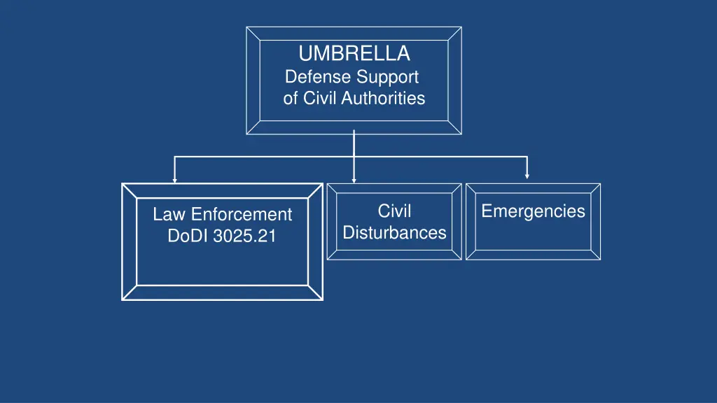 umbrella defense support of civil authorities