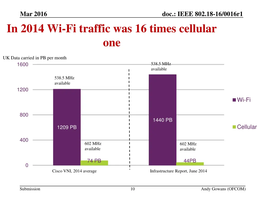 2 spectrum trends below 6ghz 2