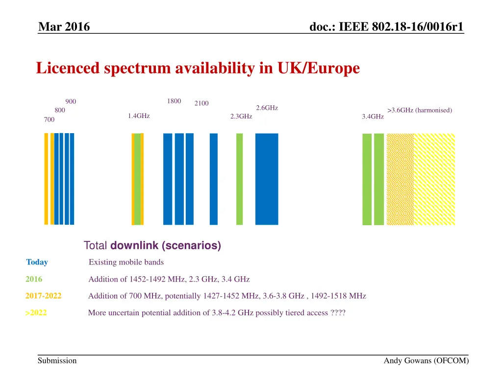 2 spectrum trends below 6ghz