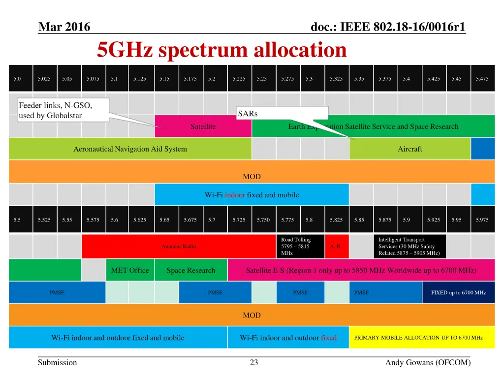 3 future studies in 5ghz mar 2016 1