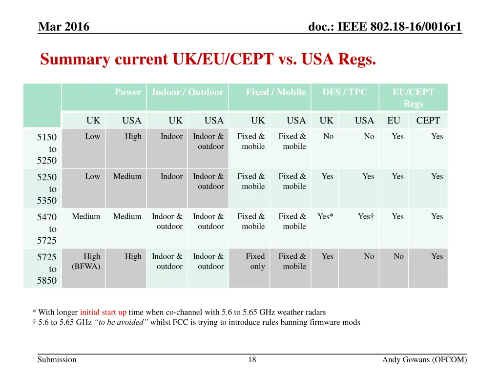 3 future studies in 5ghz mar 2016