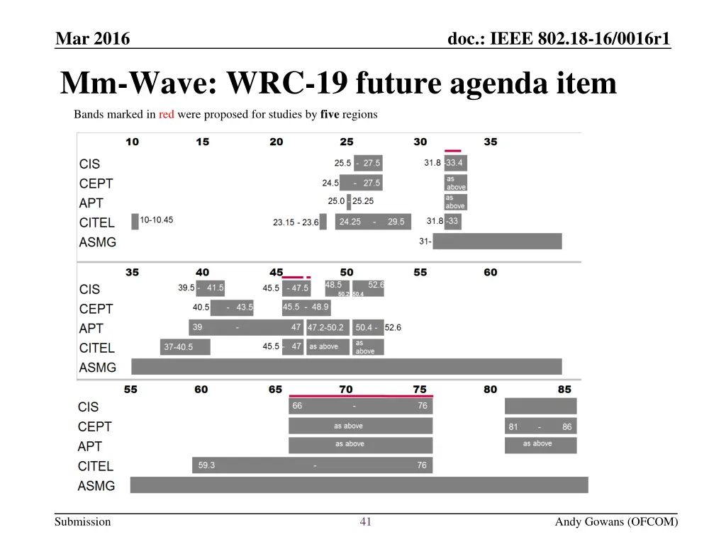 4 wi fi 5g and above 6ghz use 2