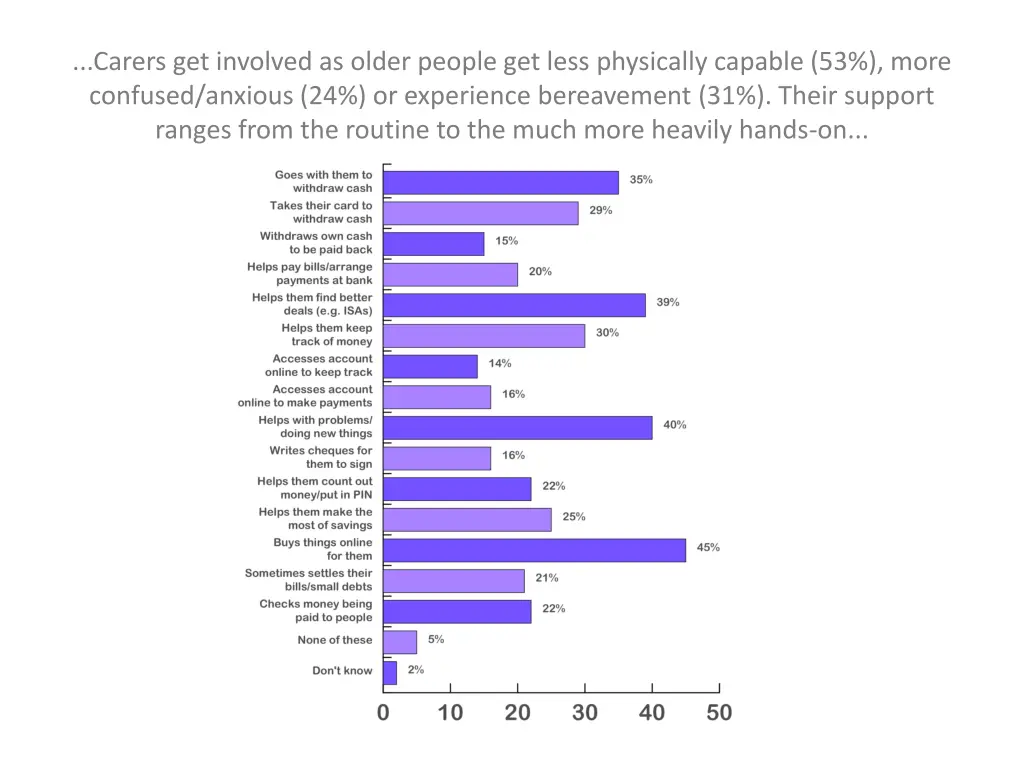 carers get involved as older people get less