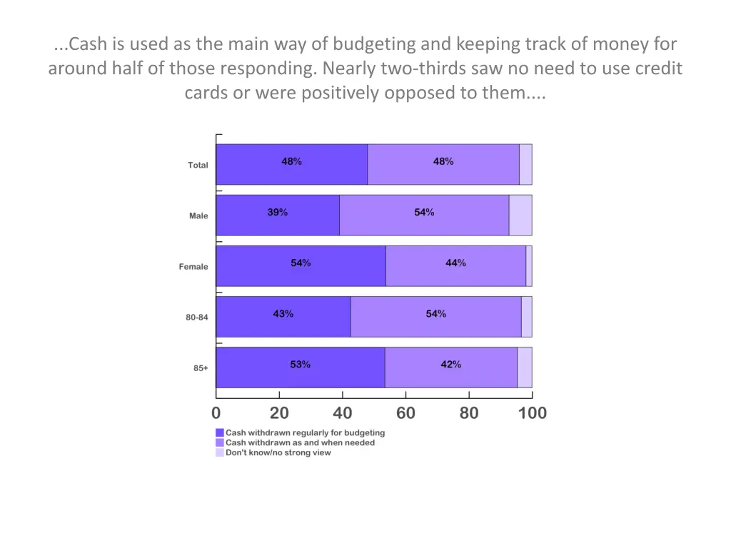 cash is used as the main way of budgeting