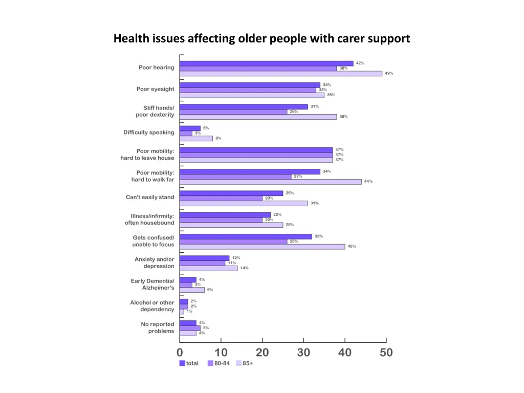 health issues affecting older people with carer
