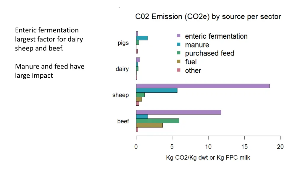 enteric fermentation largest factor for dairy