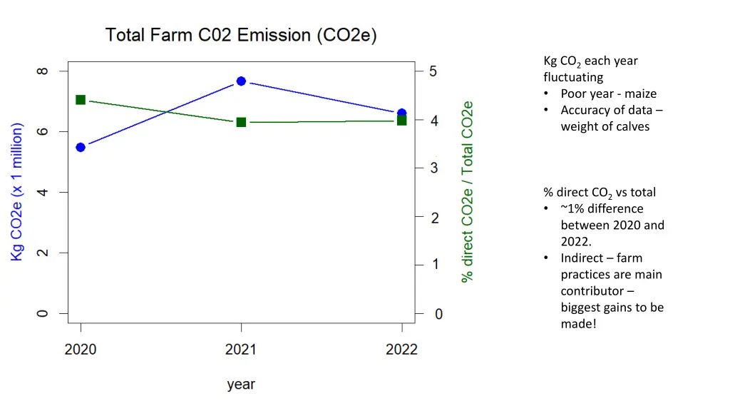 kg co 2 each year fluctuating poor year maize