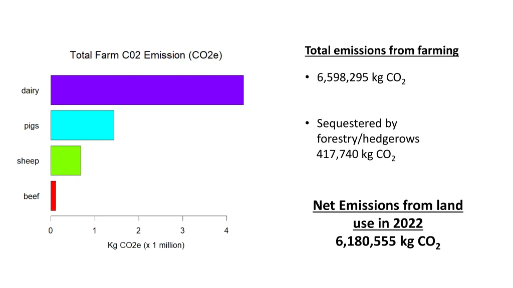 total emissions from farming