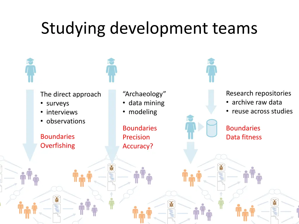 studying development teams