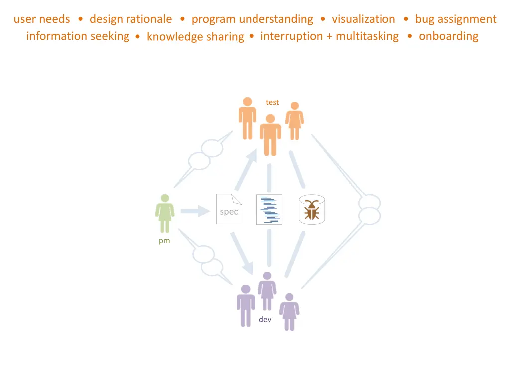 user needs design rationale program understanding