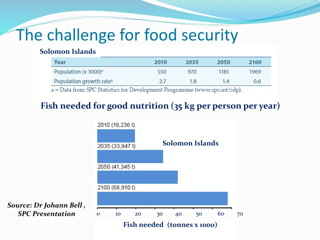 the challenge for food security