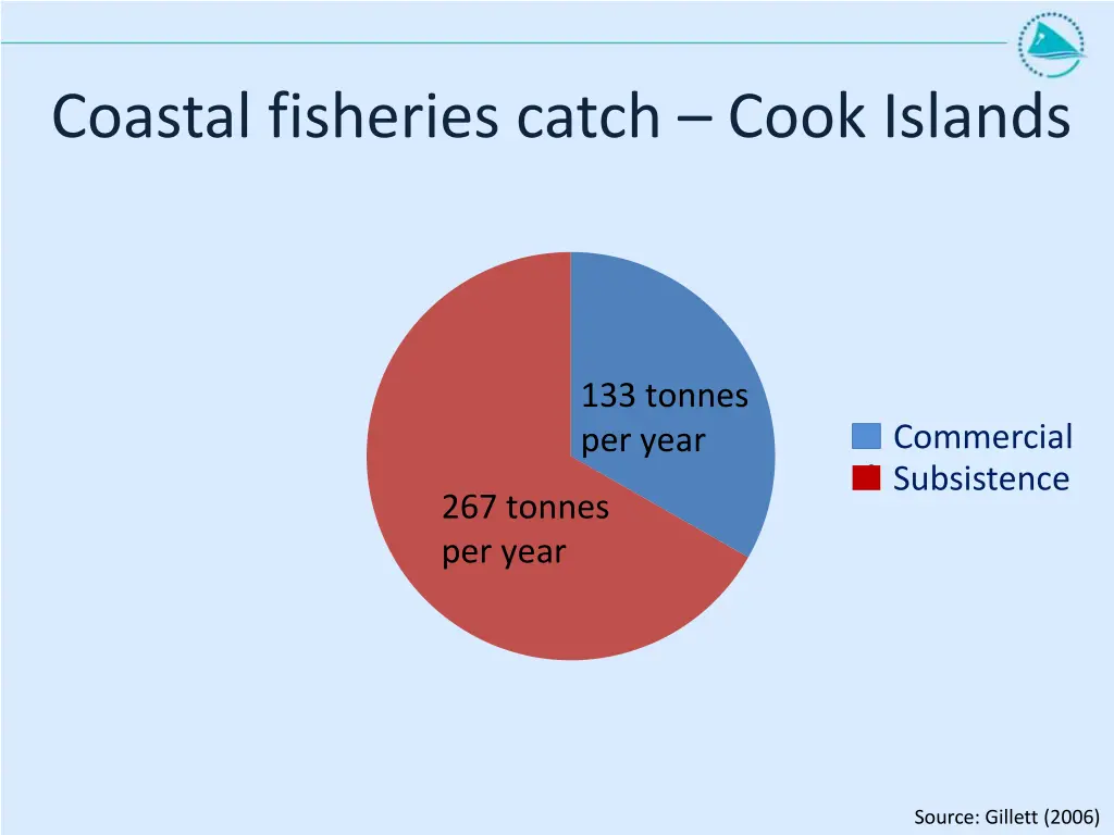 coastal fisheries catch cook islands