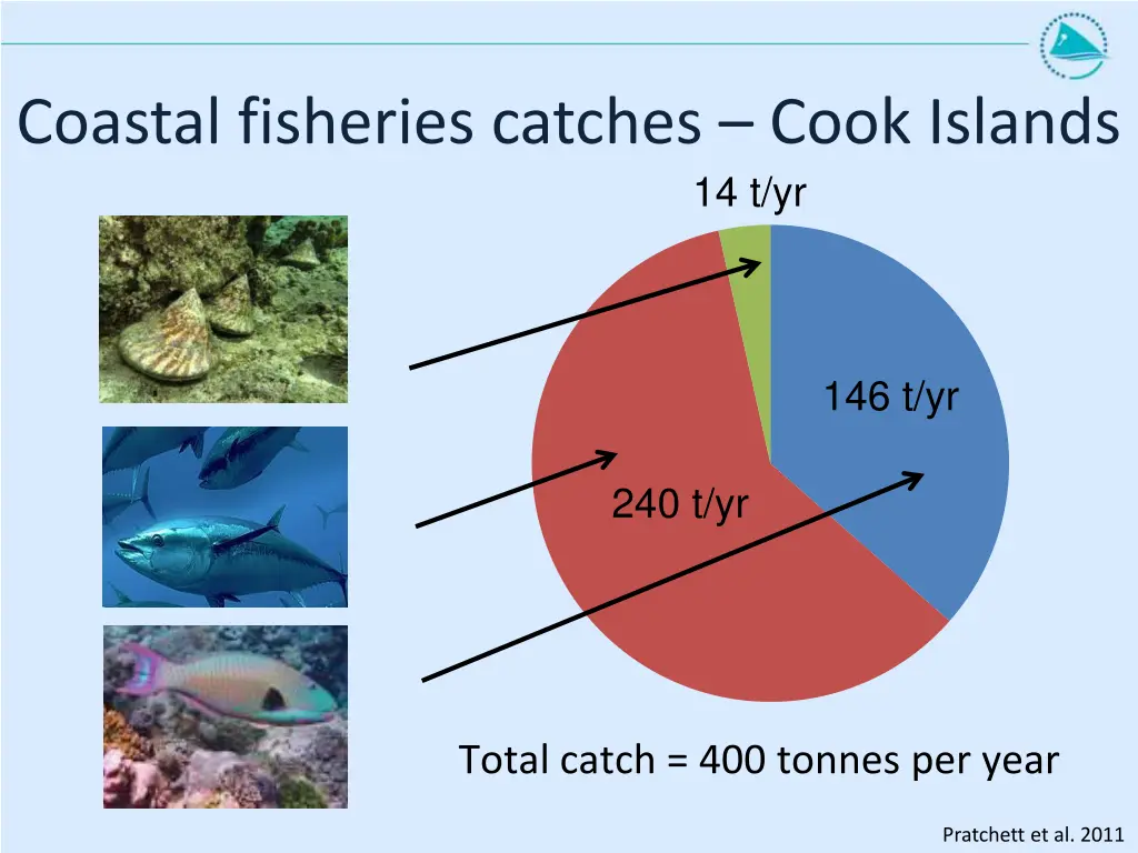 coastal fisheries catches cook islands