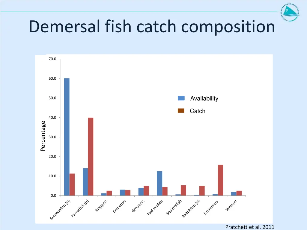 demersal fish catch composition