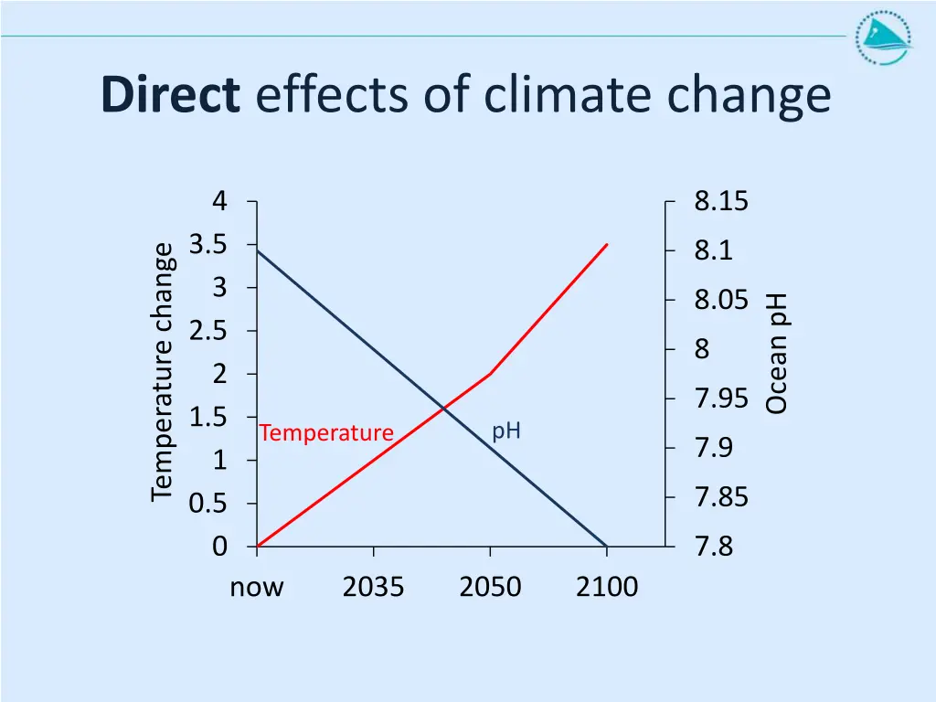 direct effects of climate change