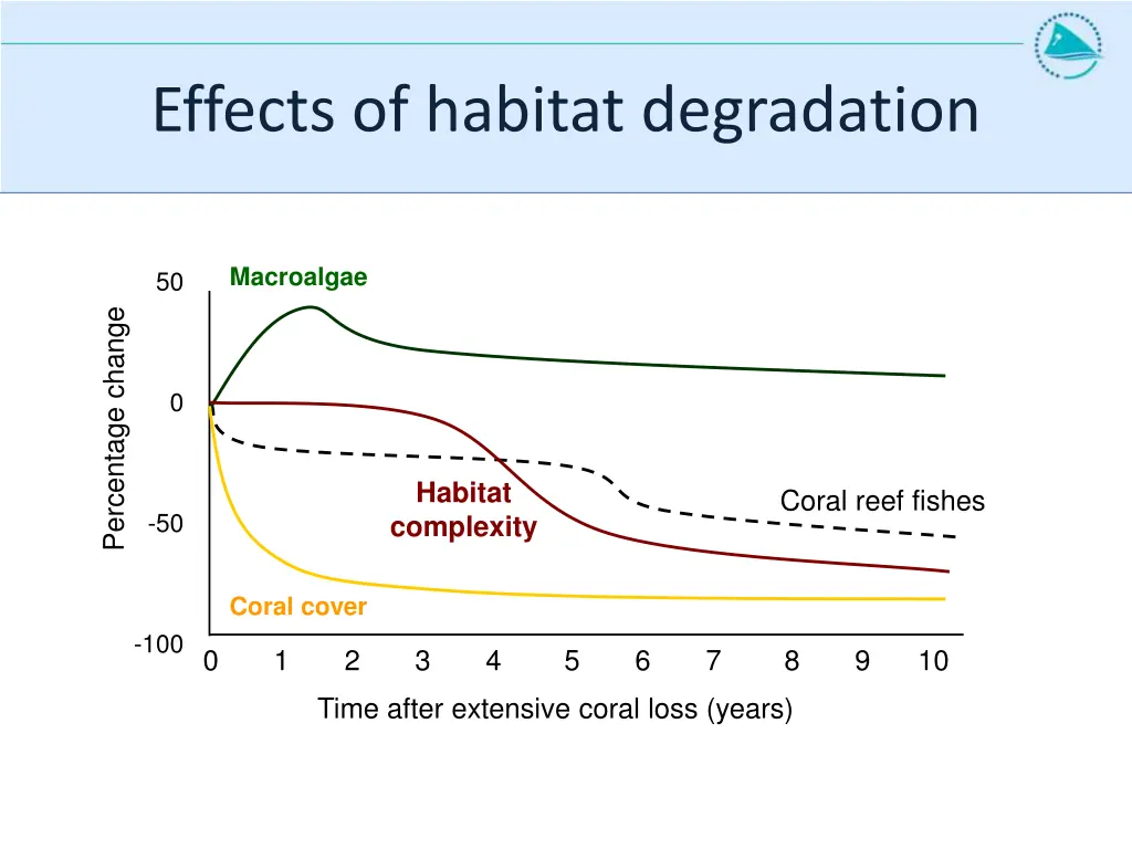 effects of habitat degradation 1