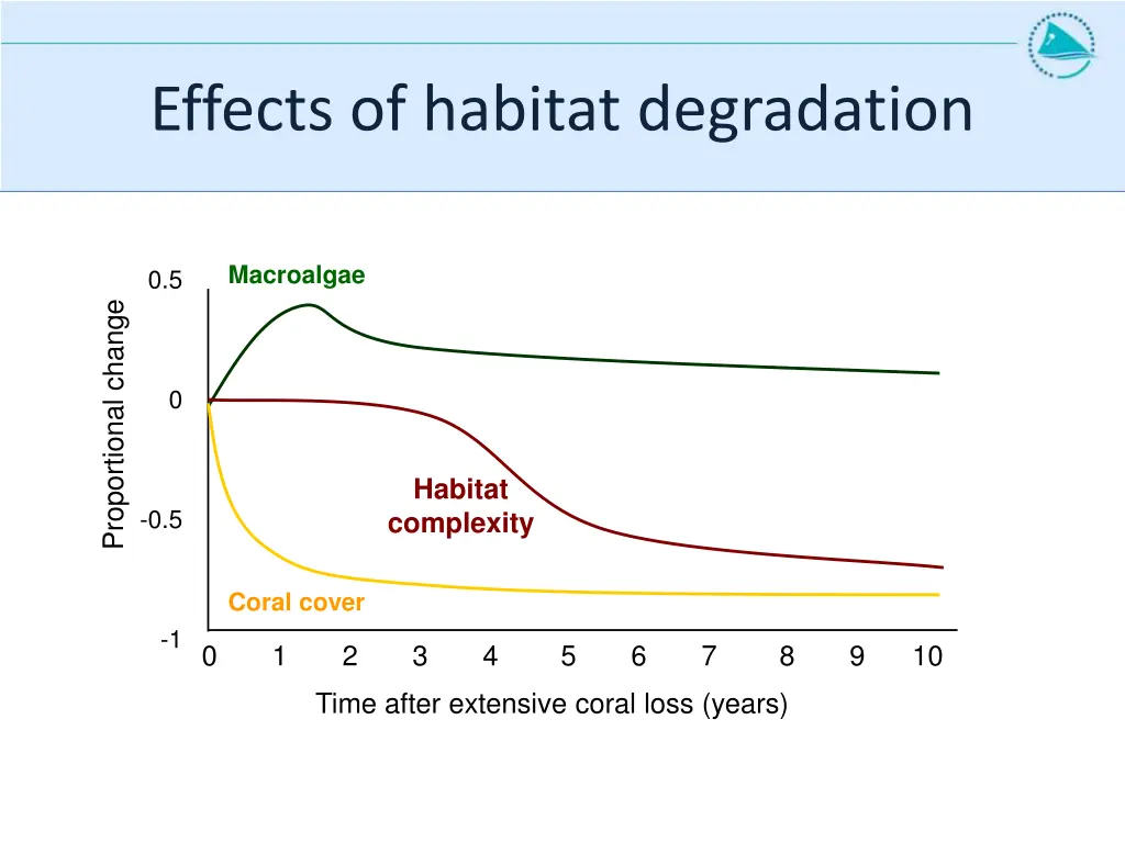 effects of habitat degradation