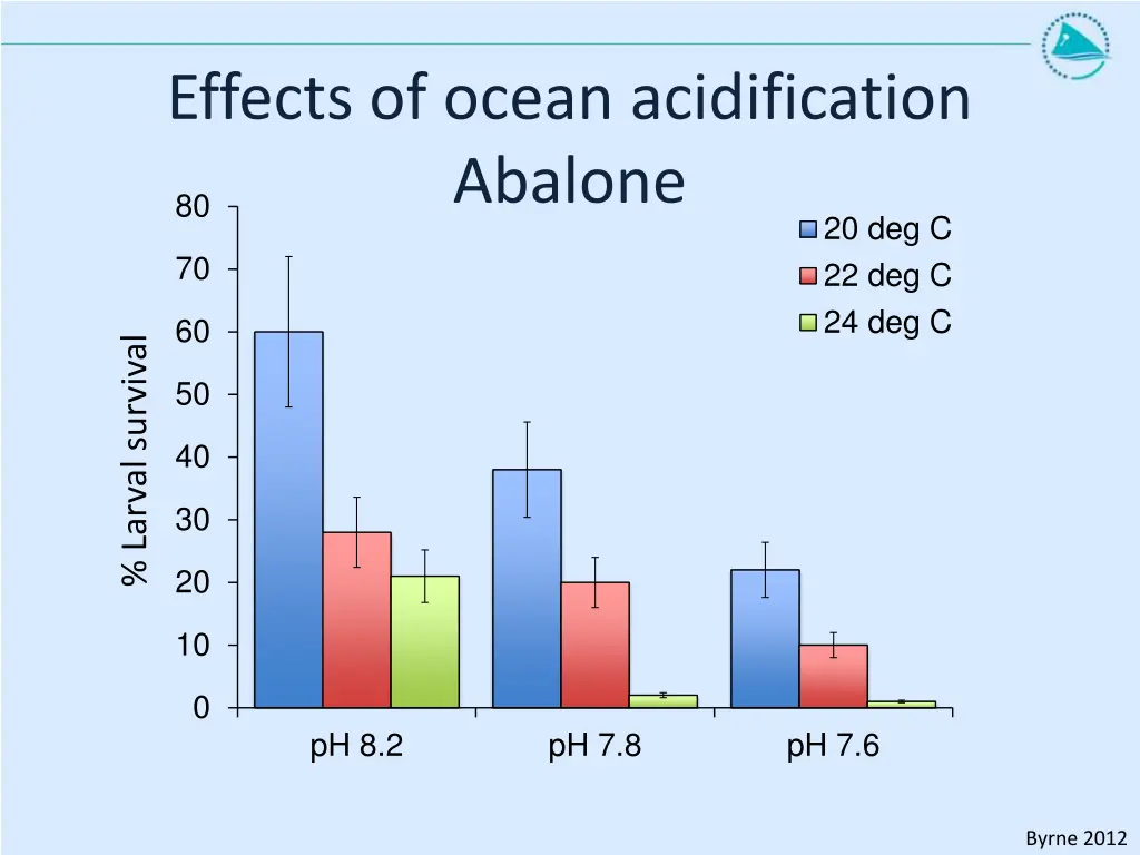 effects of ocean acidification abalone 80