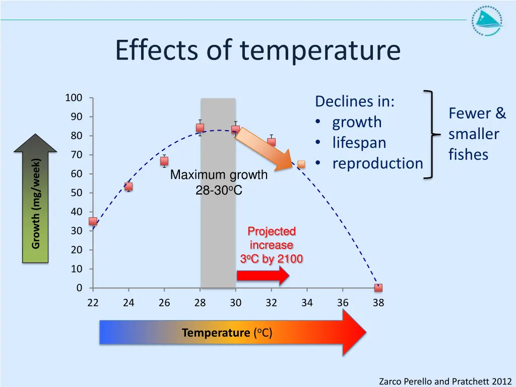 effects of temperature 1