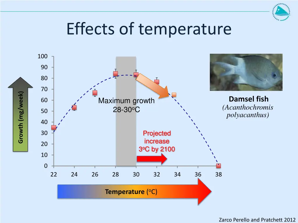 effects of temperature