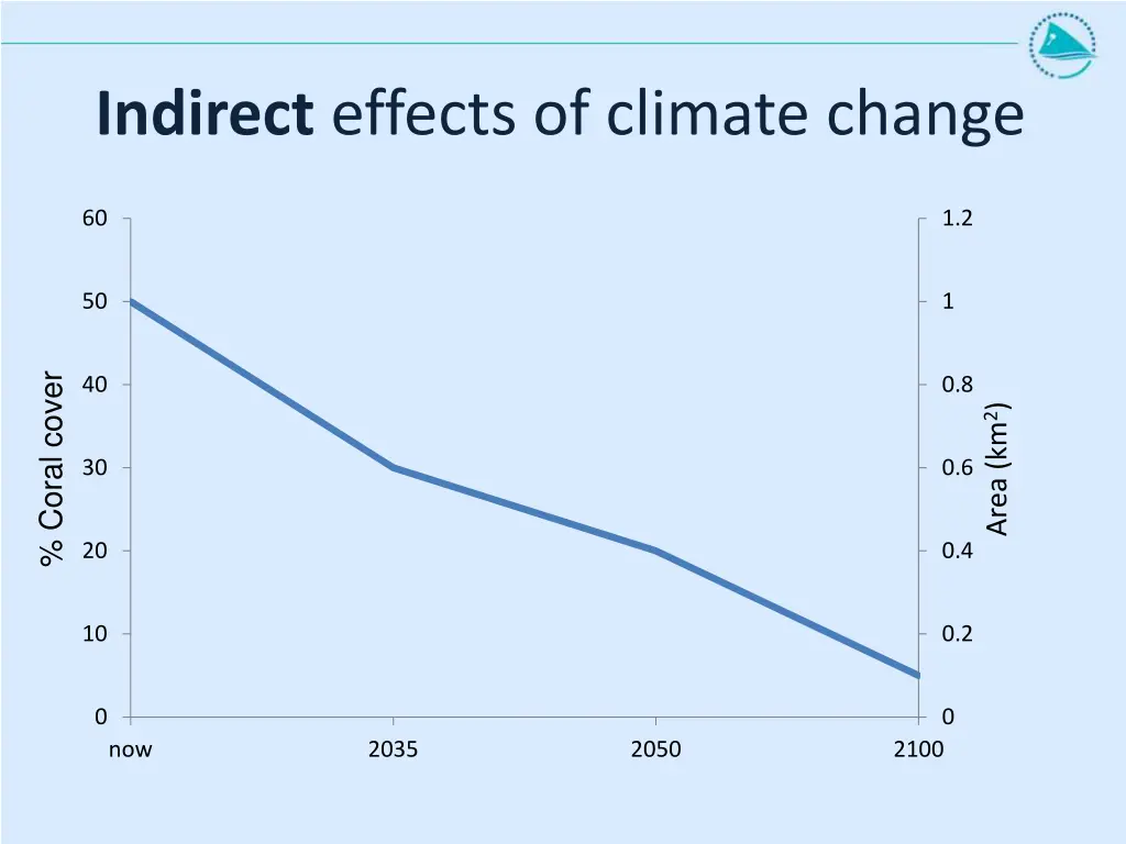 indirect effects of climate change