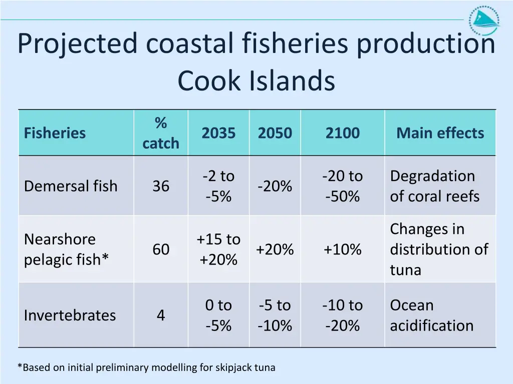 projected coastal fisheries production cook