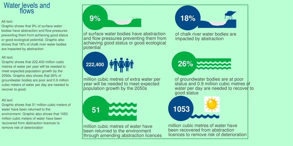 water levels and flows 1