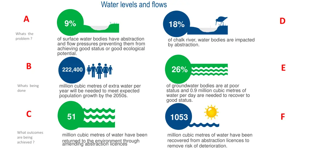 water levels and flows