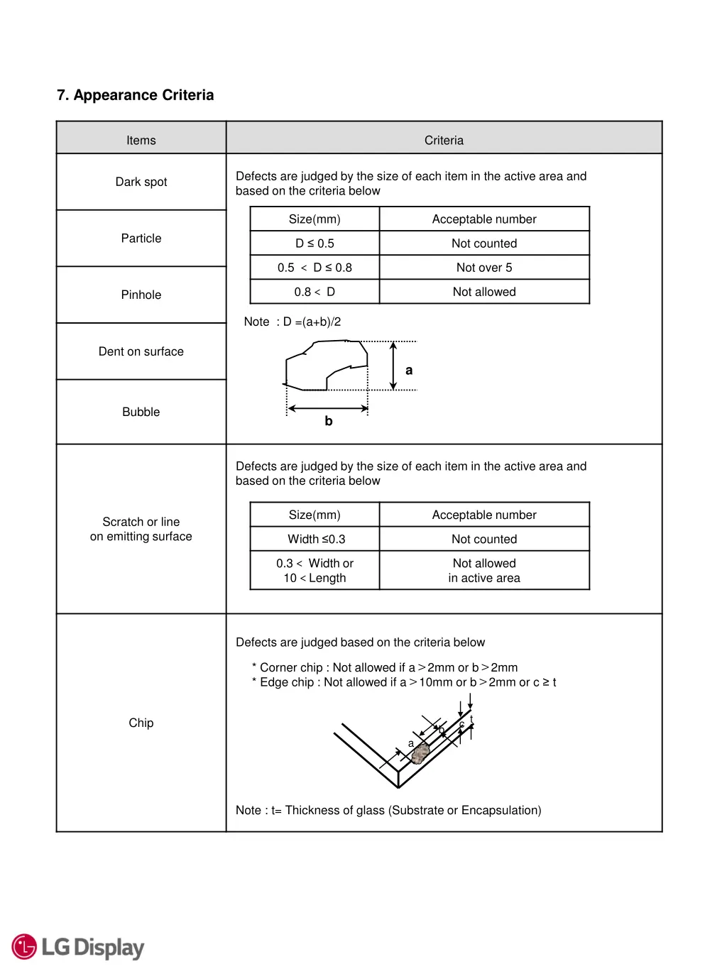 7 appearance criteria